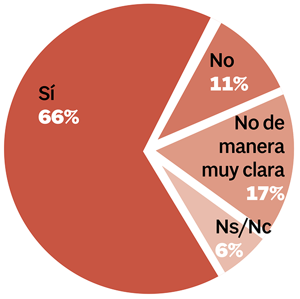 Gráfico sobre si se han percibido cambios en el voluntariado a partir de la pandemia