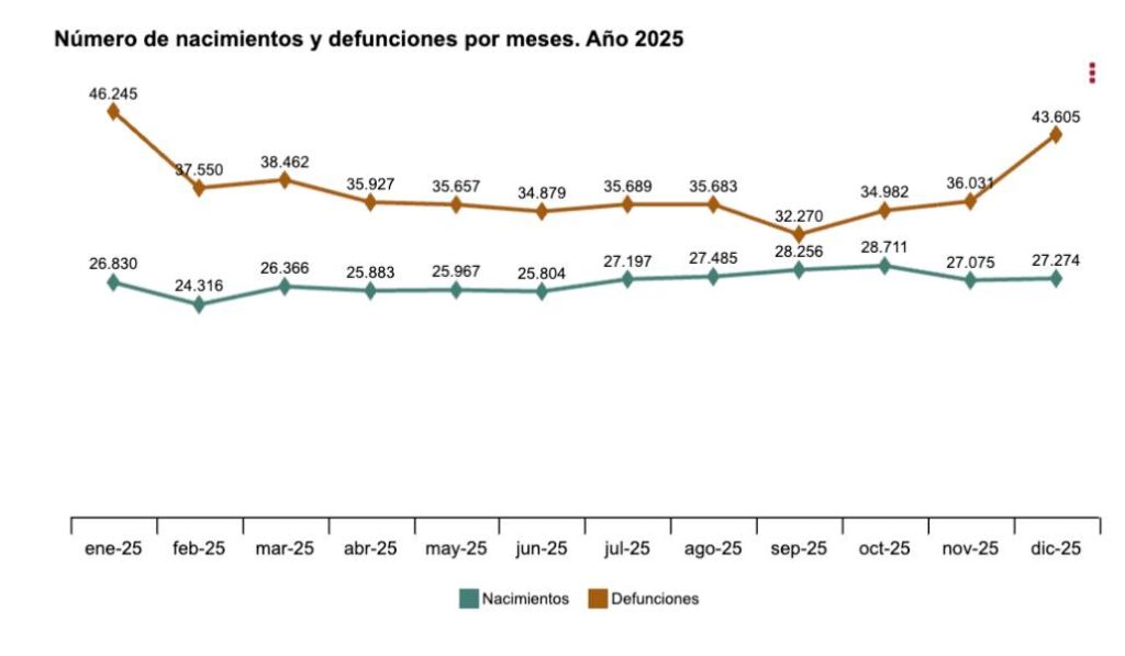 Evolución de nacimientos y defunciones en España. Fuente: INE.