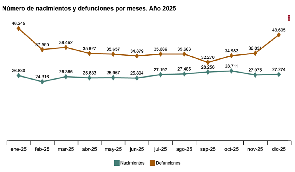 Evolución de nacimientos y defunciones en España en los últimos meses.