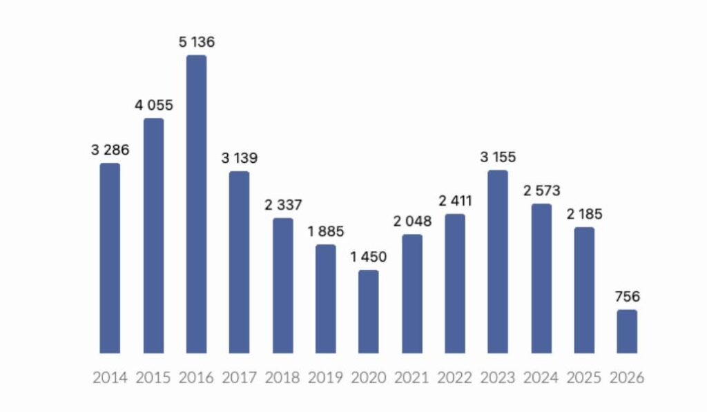 Estadística de migrantes muertos en el Mediterráneo en los últimos años. Fuente: OIM.