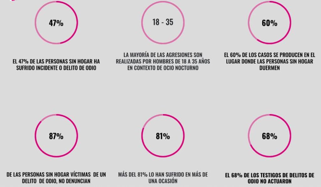 Algunos datos de la aporofobia en España. Fuente: Hogar Sí.