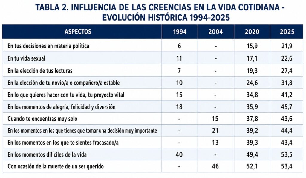 Tabla con las creencias religiosas de los jóvenes. Fuente: Fundación SM.