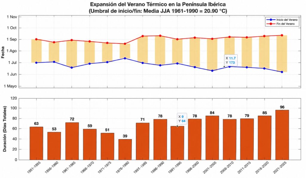 Gráfico sobre el aumento de días con 21ºC de temperatura media. Foto: Eduardo Agosta.