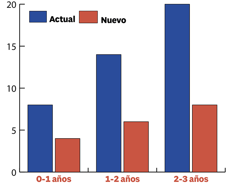 Gráfico sobre ratios para primer ciclo de infantil